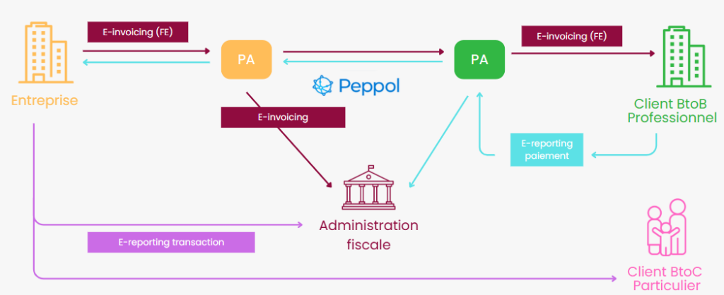Schéma facture électronique